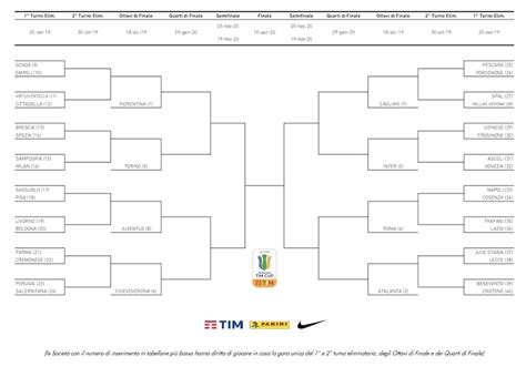 Primavera Cup Il Tabellone Della Competizione