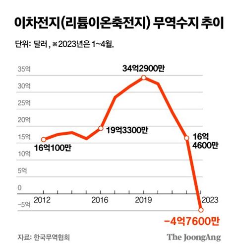 K 배터리 호황인데 이차전지 무역수지는 적자 왜 중앙일보