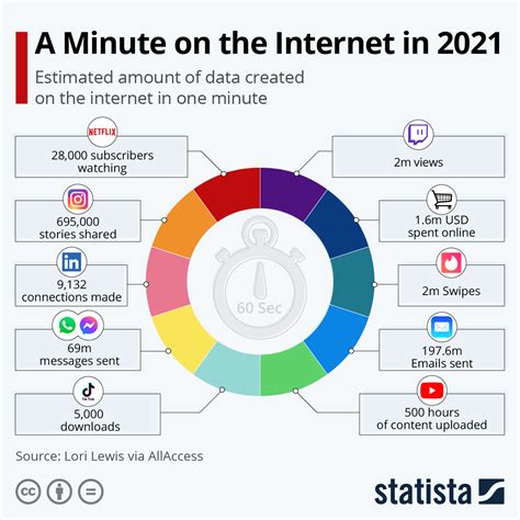 Chart A Minute On The Internet In Statista