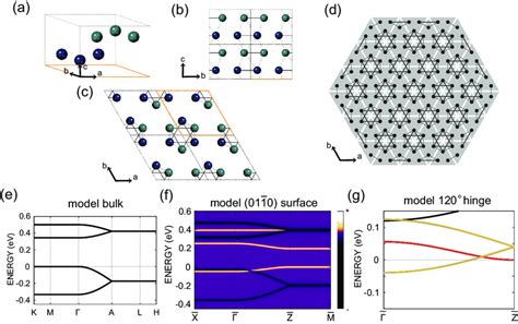 Electronic Band Structure Of The Tight Binding Model It Has Six Bands