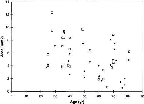 Plot of cribriform plate foramina area (posterior 1 cm) with age... | Download Scientific Diagram