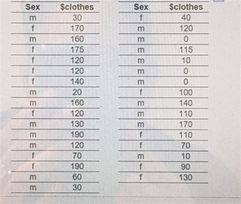 Solved SexSclothes Sex Sclothes 40 120 30 170 160 175 120 Chegg