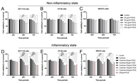 The Effects Of Fdle On Cell Viability Of Colorectal Cancer Cell Lines