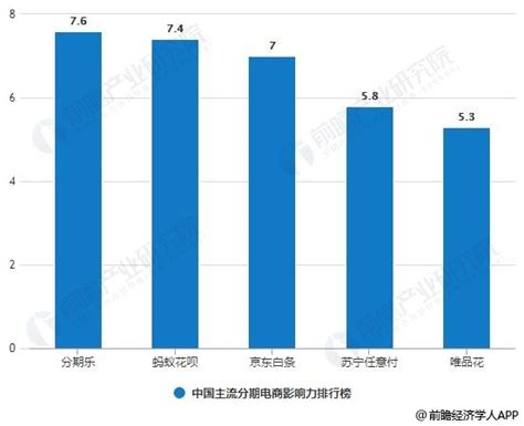 2018年中国分期电商行业市场现状及发展趋势分析 未来将会向高科技领域不断发展前瞻趋势 前瞻产业研究院