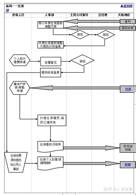 2022员工调岗调薪最新实操指南 附操作手册 知乎