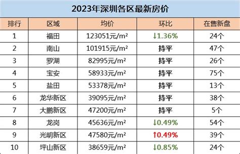 深圳新楼盘有哪些2023年深圳市各区房价排名房价最新榜单 深圳吉屋网