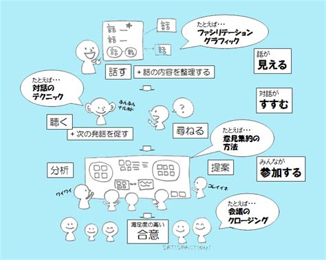 ファシリテーションを活用できる場 ファシリテーションを知る F工房（京産大発ファシリテータマインドの風） 学部・大学院 京都産業大学