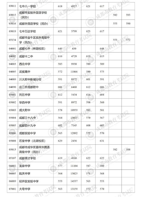 2023年四川成都中考5 2区域省级示范性普高录取分数线 2 2023中考分数线 中考网