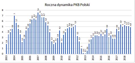 Dynamika Pkb Polski Zn W Z Czw Rk Z Przodu Bankier Pl