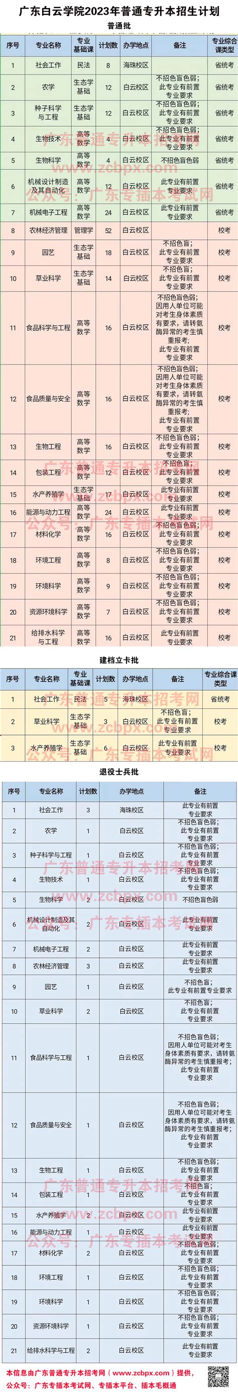 2023年仲恺农业工程学院普通专升本招生专业目录 广东普通专升本招考网（广东专插本招考网）