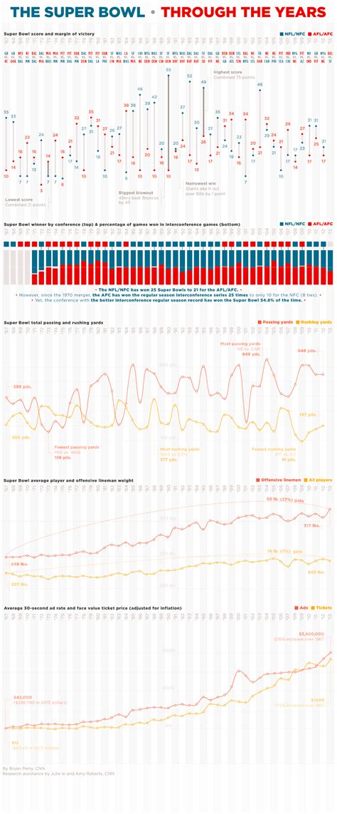 History Of The Super Bowl By The Numbers