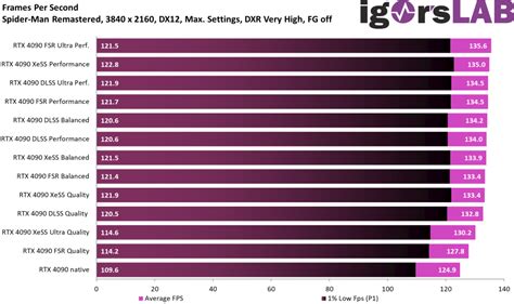 AMD’s FSR 3.0 emulated: Frame Generation with DLSS 3.0, FSR 2.1 and ...