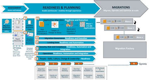 Setting Up An Agile Program To Accelerate Cloud Migrations Aws Prescriptive Guidance