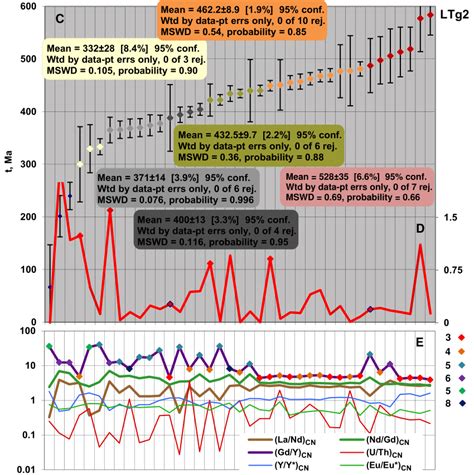 Age Distribution Plot A Normalized Age Gradients B And Chemical Download Scientific