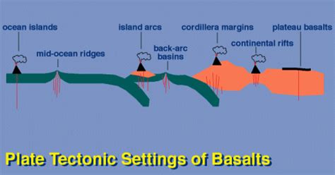 The following summary of the geology of basalts is modified from the ...