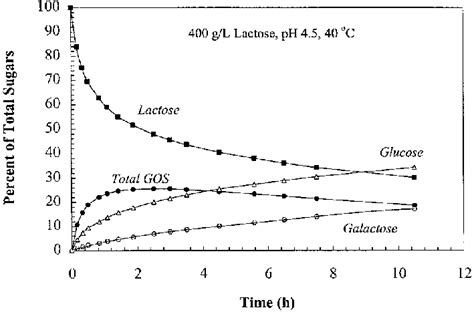 Reaction Kinetics Of Lactose Hydrolysis And GOS Formation Catalyzed By