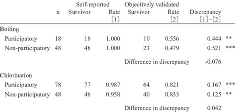 Self Reported And Objectively Validated Rates Of Continuation Of The