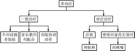 十五、注意缺陷多动障碍多动症 医学教育 医学