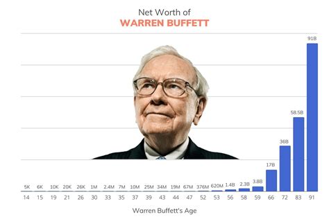 Warren Buffett's Net Worth Over the Years