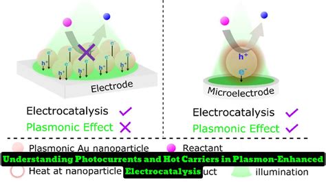 Exploring the Role of Localized Surface Plasmon Resonance in