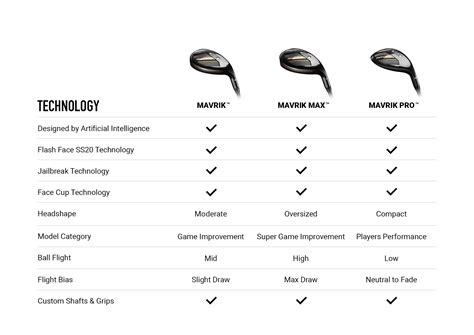 Callaway Iron Loft Chart