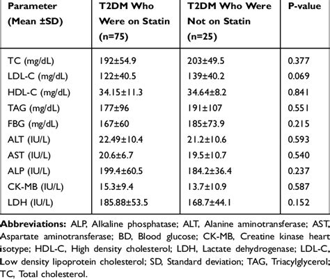 Comparison Of Biochemical Parameters Among T2dm Who Were On Statin And