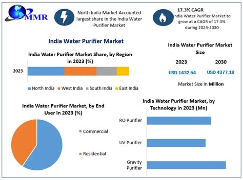 India Water Purifier Market Industry Analysis And Forecast In 2030