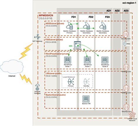 Highly Available WordPress CMS With OCI MySQL DBSystem Deployed With