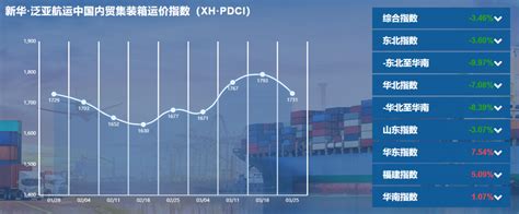 新华·泛亚航运中国内贸集装箱运价指数（xh·pdci）2022年3月19日至3月25日