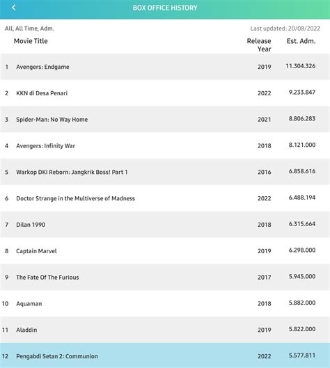 Bicara Box Office On Twitter Per Kemarin Malam PENGABDI SETAN 2