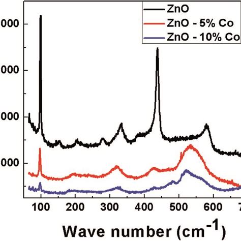 Photoluminescence Spectra Of Zno Co Doped And Doped Zno At Room