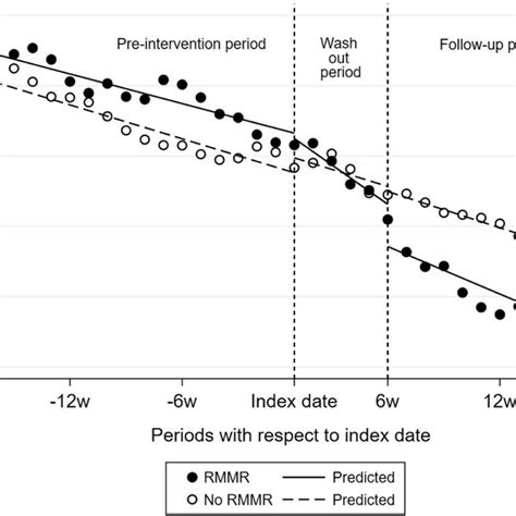 Trends In Weekly Number Of Defined Daily Doses Of Per