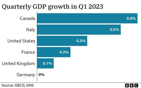 Uk Economy Cost Of Living And Strikes Weigh On Growth Bbc News