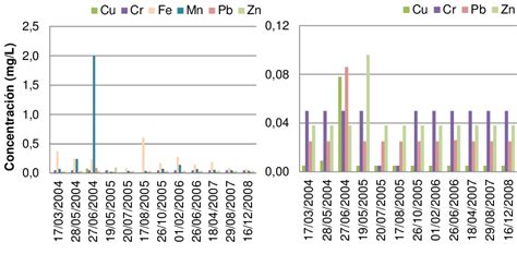 Concentraciones De Los Metales Cu Cr Fe Mn Pb Y Zn En T A Lo
