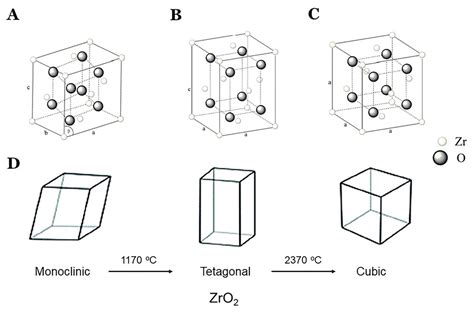 Current Classification Of Zirconia In Dentistry An Updated Review Peerj