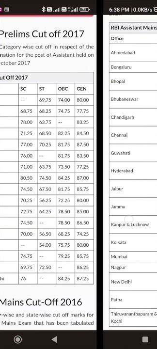 Rbi Assistant Previous Year Cut Off Last 5 Year Cut Offstatewise