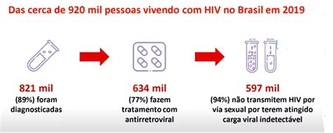 Cai O N Mero De Casos E Mortes Causados Pela Aids No Pa S