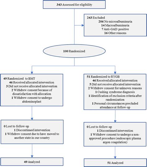 Gastric Bypass Versus Best Medical Treatment For Diabetic Kidney