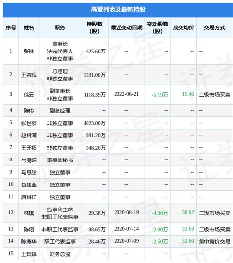 宁水集团：6月21日公司高管徐云减持公司股份合计519万股评级高管增情况