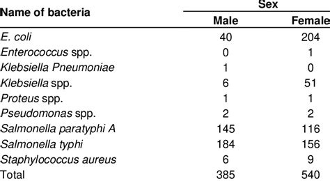 Distribution Of Bacteria Among Sex Of Patients Download Scientific