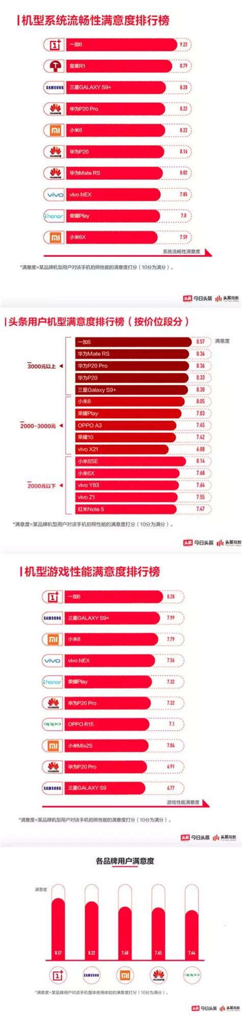 2018各熱門手機流暢度排行榜出爐，你的手機怎麼樣？ 每日頭條