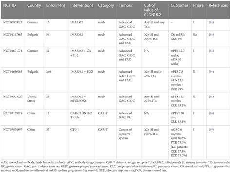 Frontiers | Targeting CLDN18.2 in cancers of the gastrointestinal tract ...