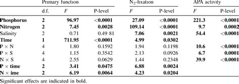 Results Of Multifactorial Repeated Measures Anova Comparing The Effects