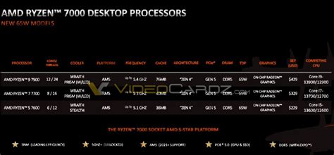 VideoCardz: модельный ряд, характеристики и стоимость AMD Ryzen 7000 ...
