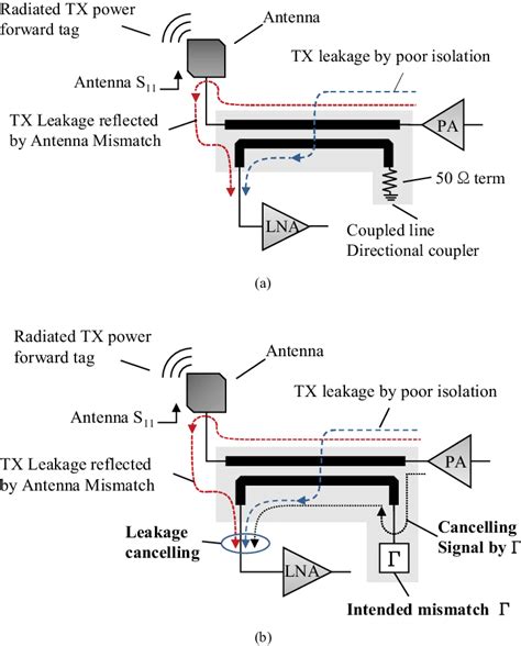 Block Diagrams Of The Antenna Interface With Tx And Rx A The Use Of