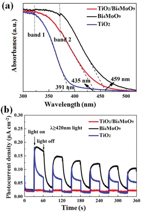 A UV Visible Diffuse Reflectance Spectra And B Photocurrent Response