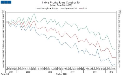 INE Índice de Produção na Construção GEE