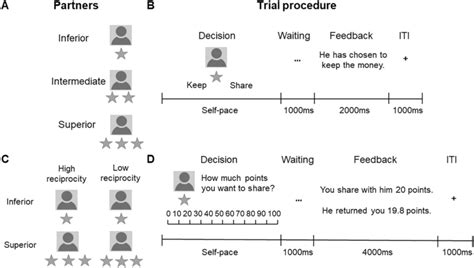 Task Schematic A Partners In Experiment 2 B Trial Procedure Of