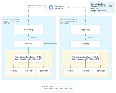 Network Overview Google Kubernetes Engine GKE Google Cloud