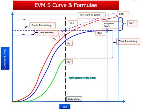 Earned Value Management System Evms Concepts Milestonetask